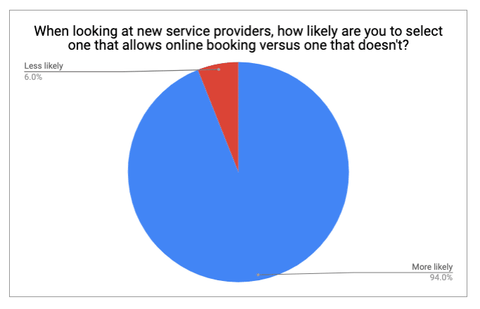 piechart_Online_booking_job_details online appointment system preference graph