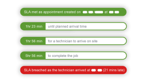 Example SLAs and statuses