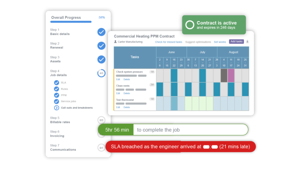 contract PPM setup wizard, example SLAs, and schedule