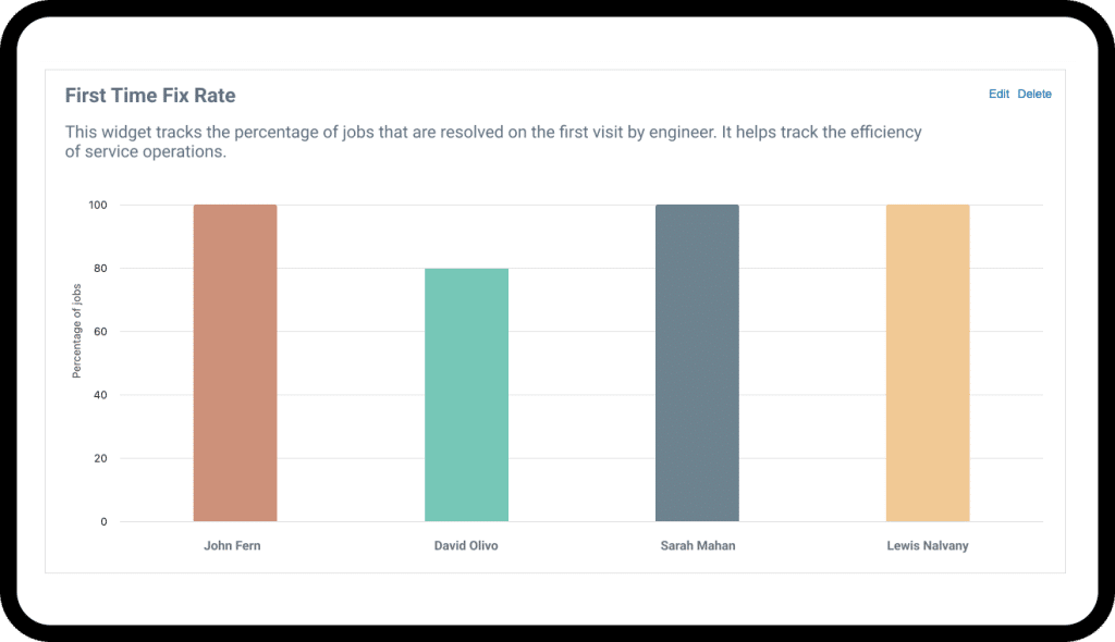 First Time Fix Rate Reporting Widget